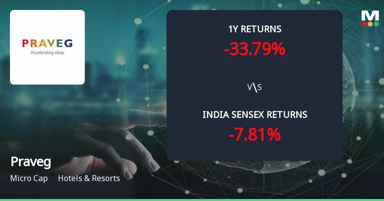 Golden Cross Forms in Praveg Ltd — On a Day the Stock Fell 2.38%. What the Mixed Signals Mean