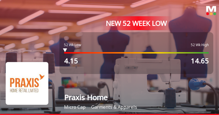 Praxis Home Retail Ltd Falls to 52-Week Low of Rs 4.15 as Sell-Off Deepens