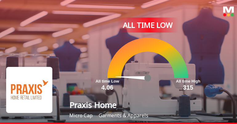 Markets Rise, But Praxis Home Retail Ltd Slides to All-Time Low Amid Stock-Specific Sell-Off