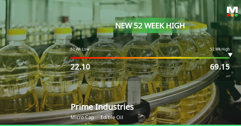 Broad-Based Technical Strength Lifts Prime Industries Ltd to 52-Week High of Rs 69.15