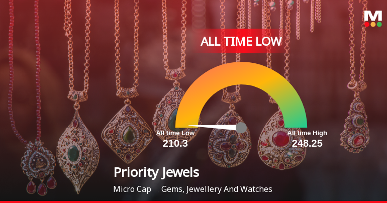 Priority Jewels Breaches 52-Week Low, Touches New All-Time Low at Rs 211