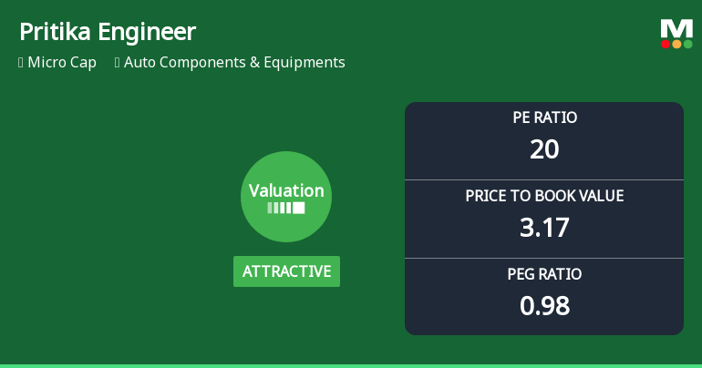 Pritika Engineering Components Ltd: Valuation Shifts Signal Renewed Price Attractiveness