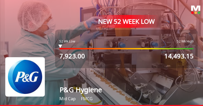 Procter & Gamble Hygiene & Health Care Ltd. Falls to 52-Week Low of Rs 7920.5 as Sell-Off Deepens