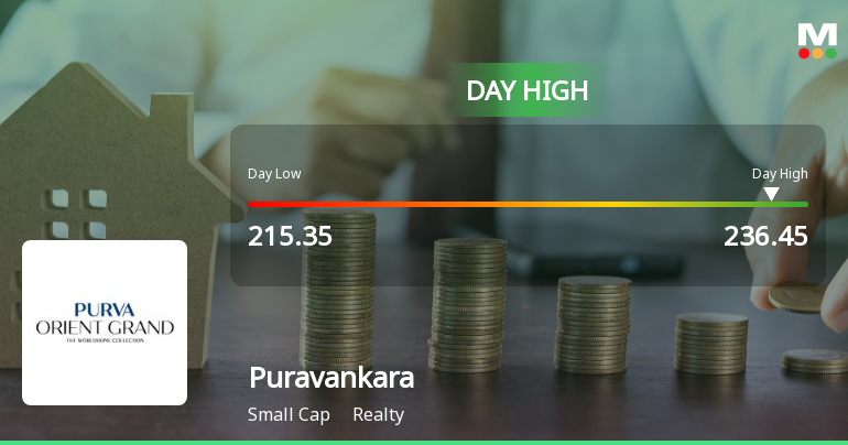 Puravankara Ltd Surges 10.77% to Day's High of Rs 224.3 — Outperforms Realty Sector by 5.57 Percentage Points