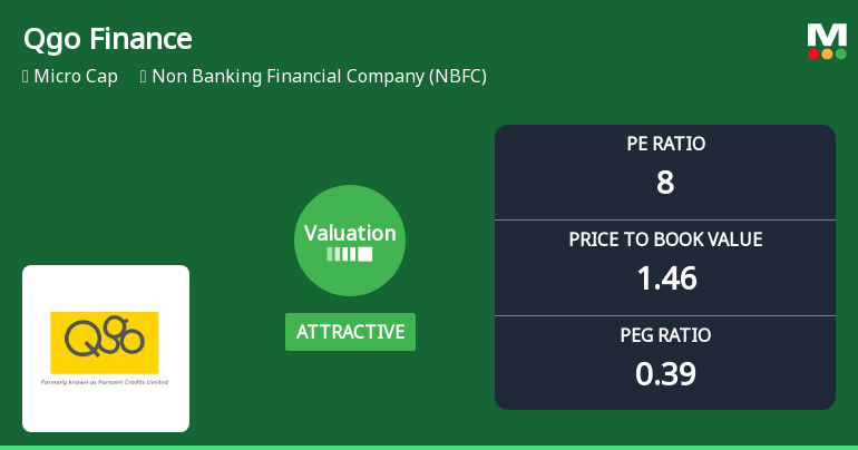Qgo Finance Ltd Valuation Shifts Signal Renewed Price Attractiveness Amid Mixed Returns