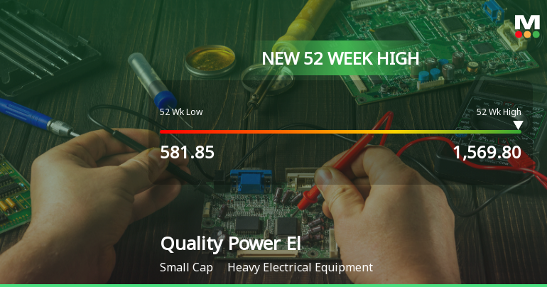 Broad-Based Technical Strength Lifts Quality Power Electrical Equipments Ltd to 52-Week High of Rs 1569.8