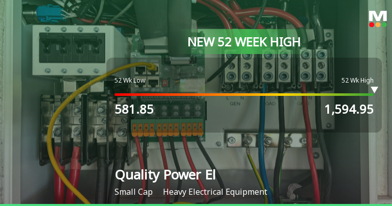 Broad-Based Technical Strength Lifts Quality Power Electrical Equipments Ltd to 52-Week High of Rs 1594.95