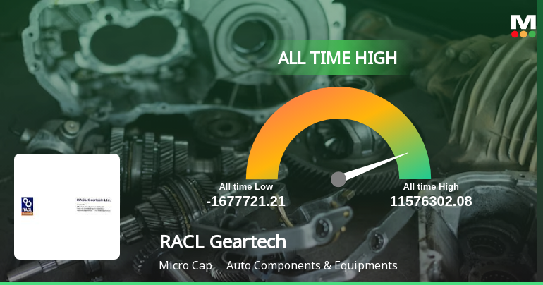 RACL Geartech Ltd Hits All-Time High of Rs 1,699.55 as Momentum Builds Across Timeframes
