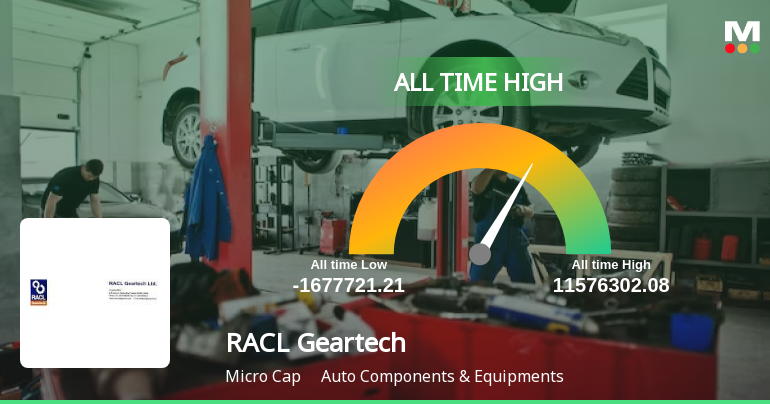 RACL Geartech Ltd Hits All-Time High of Rs 1,895 as Momentum Builds Across Timeframes