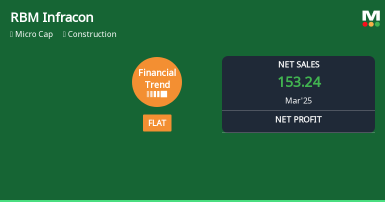 RBM Infracon Ltd Reports Flat Quarterly Performance Amid Steep Long-Term Decline