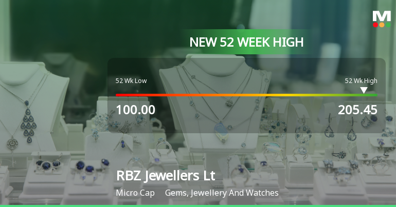 Broad-Based Technical Strength Lifts RBZ Jewellers Ltd to 52-Week High of Rs 205.45