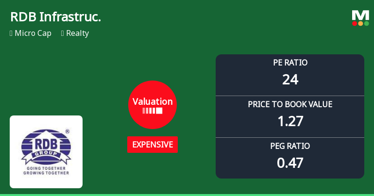 RDB Infrastructure and Power Ltd Valuation Shifts Signal Price Attractiveness Change