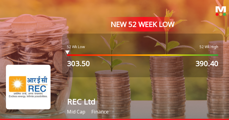 REC Ltd Falls to 52-Week Low of Rs 303.55 as Sell-Off Deepens