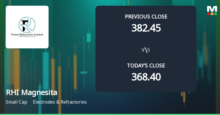RHI Magnesita India Ltd Opens 5.69% Higher in Sharp Gap Up, But Can the Technicals Support It?