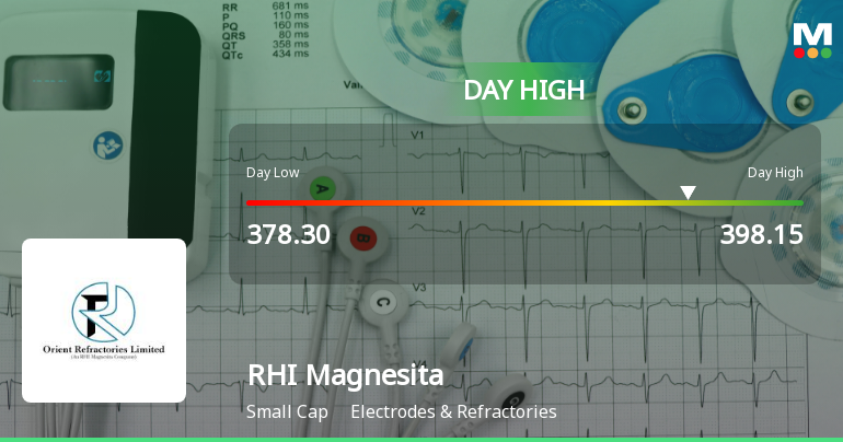 RHI Magnesita India Ltd Surges 7.55% to Day's High of Rs 398.15 — Outperforms Sector by 3.86 Percentage Points