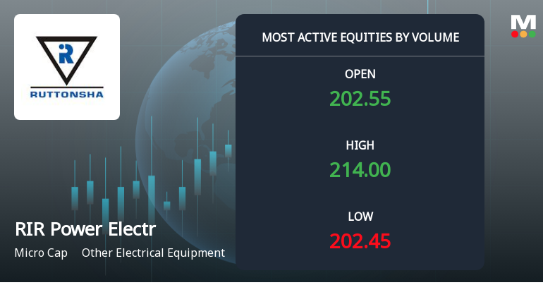 RIR Power Electronics Ltd Sees Exceptional Volume Surge Amidst Strong Price Gains
