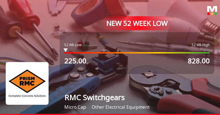 Five Consecutive Losses Push RMC Switchgears Ltd to a New 52-Week Low