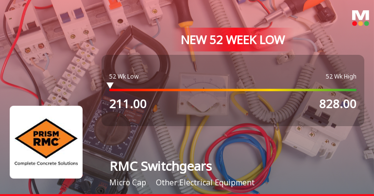 Five Consecutive Losses Push RMC Switchgears Ltd to a New 52-Week Low