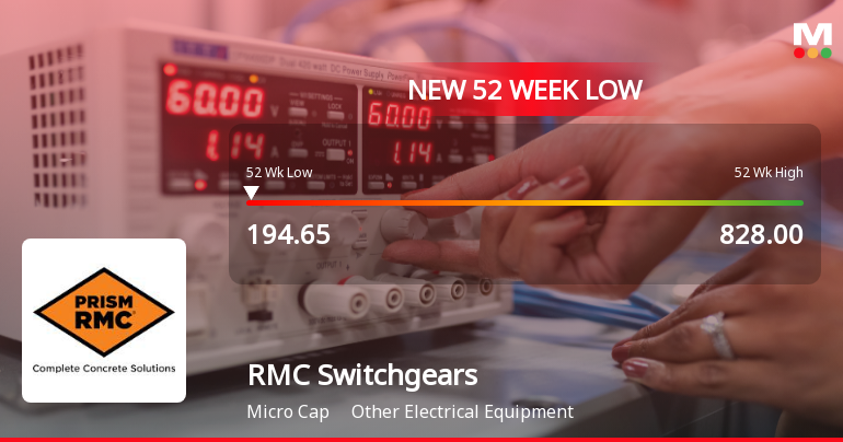 Seven-Day Slide Pushes RMC Switchgears Ltd to 52-Week Low of Rs 194.65