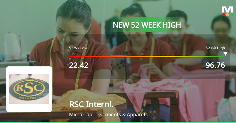 Broad-Based Technical Strength Lifts RSC International Ltd to 52-Week High of Rs 96.76