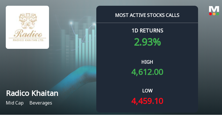 6,912 Call Contracts Traded on Radico Khaitan Ltd. as Stock Gains 2.39% Near Rs 4,600 Strike