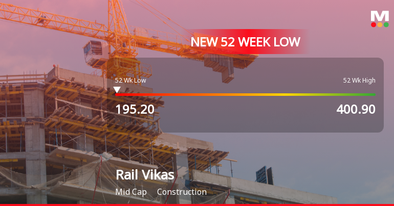 Five Consecutive Losses Push Rail Vikas Nigam Ltd to a New 52-Week Low