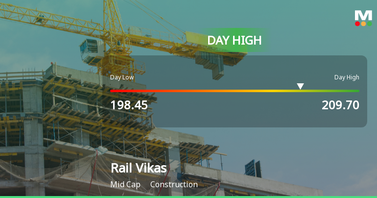 Rail Vikas Nigam Ltd Surges 5.25% to Day's High of Rs 208.7 — Outperforms Construction Sector by Nearly 5 Percentage Points