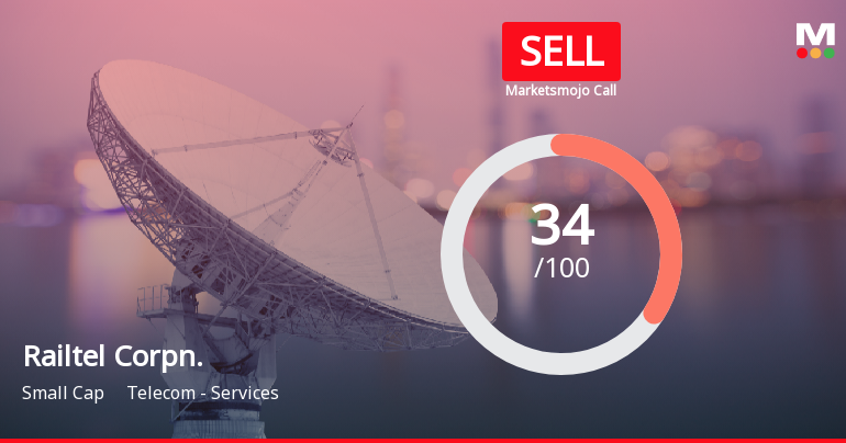 Railtel Corporation of India Ltd is Rated Sell