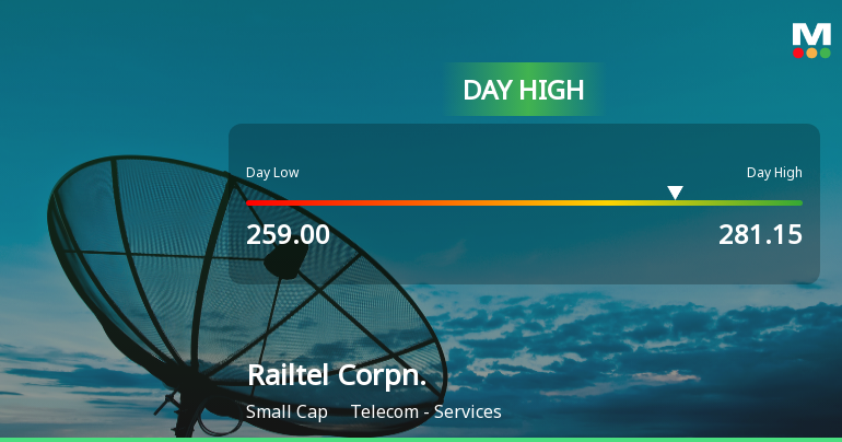 Railtel Corporation of India Ltd Surges 7.78% to Day's High of Rs 275.5 — Outperforms Sector by 4.51 Percentage Points