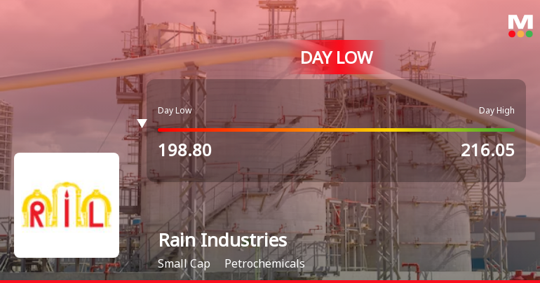 Rain Industries Ltd Hits Intraday Low Amid Price Pressure on 15 Sep 2026