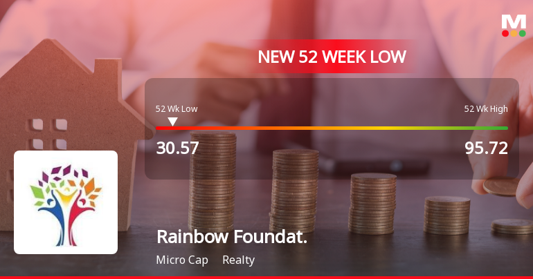 Five Consecutive Losses Push Rainbow Foundations Ltd to a New 52-Week Low