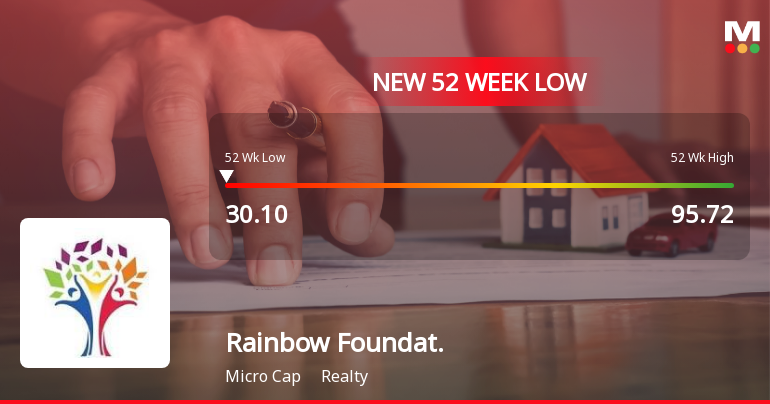 Rainbow Foundations Ltd Falls to 52-Week Low of Rs 30.1 as Sell-Off Deepens