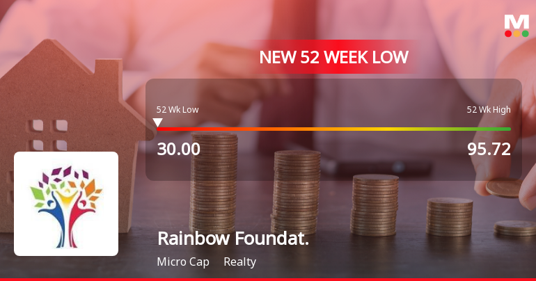 Rainbow Foundations Ltd Falls to 52-Week Low of Rs 30 as Sell-Off Deepens