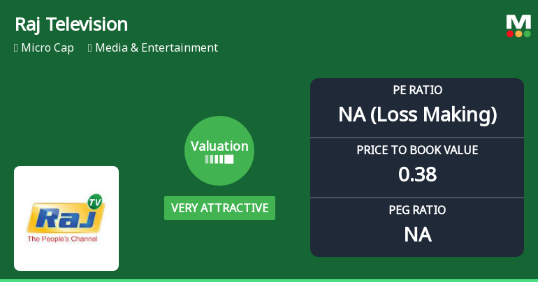 Raj Television Network Ltd: Valuation Shifts Signal Renewed Price Attractiveness Amidst Prolonged Downtrend