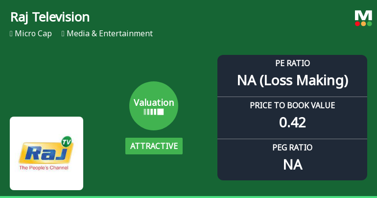 Raj Television Network Ltd Valuation Shifts Amidst Market Challenges