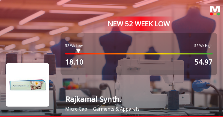 Rajkamal Synthetics Ltd Falls to 52-Week Low of Rs 18.1 as Sell-Off Deepens