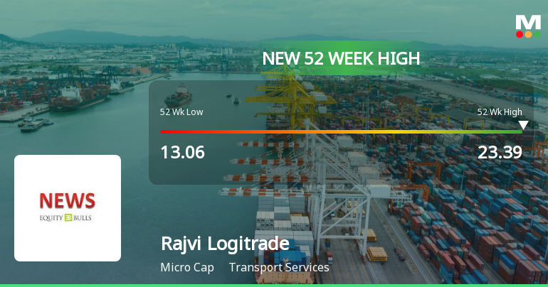 Broad-Based Technical Strength Lifts Rajvi Logitrade Ltd to 52-Week High of Rs 23.39