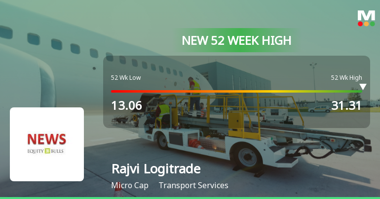 Broad-Based Technical Strength Lifts Rajvi Logitrade Ltd to 52-Week High of Rs 31.31