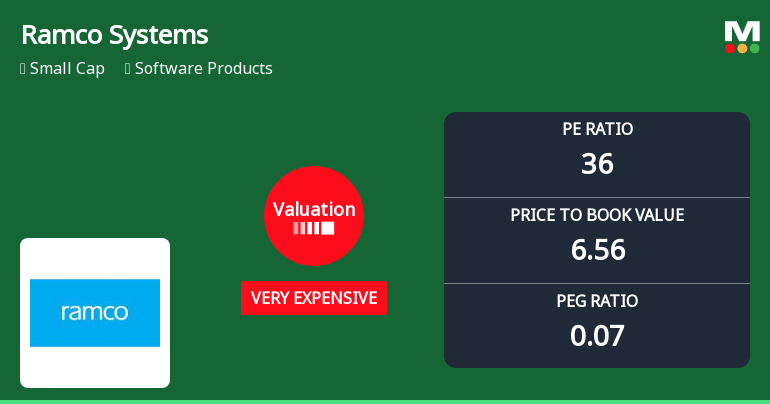 Ramco Systems Ltd Valuation Shifts Signal Heightened Price Risk Amid Sector Comparisons