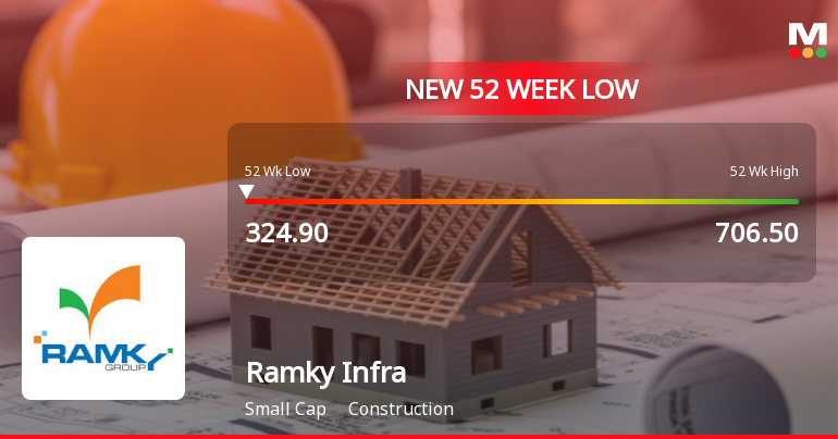 Ramky Infrastructure Ltd Falls to 52-Week Low of Rs 325 as Sell-Off Deepens