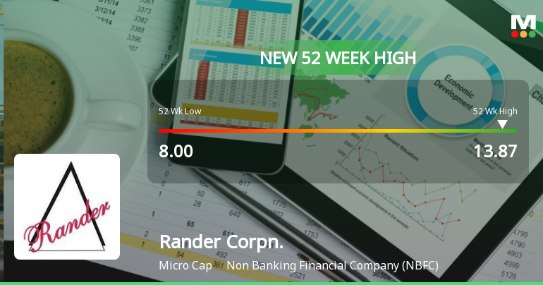 Broad-Based Technical Strength Lifts Rander Corporation Ltd to 52-Week High of Rs 13.87