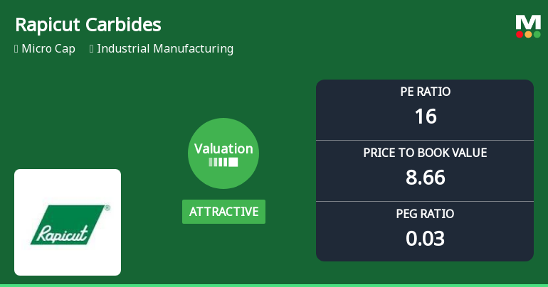 Rapicut Carbides Ltd Valuation Shifts Signal Renewed Price Attractiveness