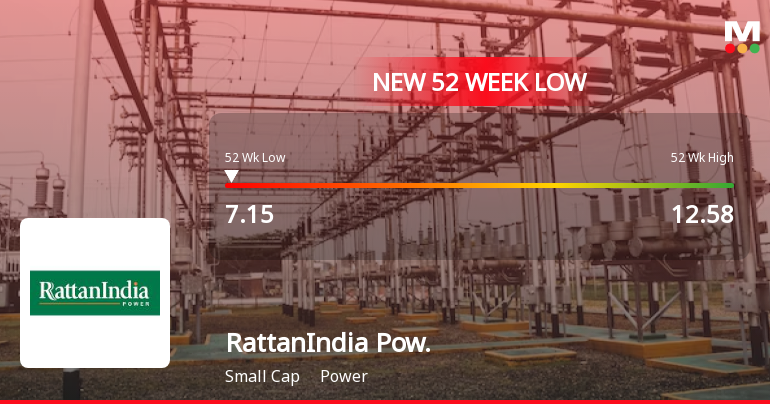 Five Consecutive Losses Push RattanIndia Power Ltd to a New 52-Week Low