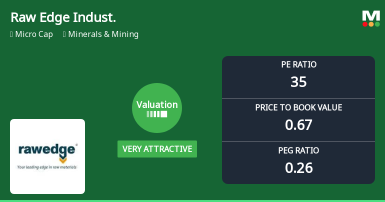 Raw Edge Industrial Solutions Ltd: Valuation Shifts Signal Renewed Price Attractiveness Amidst Challenging Returns
