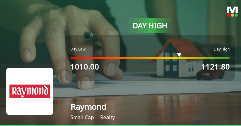 Raymond Ltd Surges 10.1% to Day's High of Rs 1115.25 — Outperforms Realty Sector by 10.46 Percentage Points