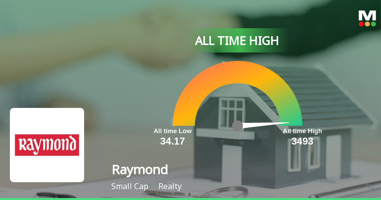 Raymond Ltd Hits All-Time High of Rs 1,195.3 as Momentum Builds Across Timeframes