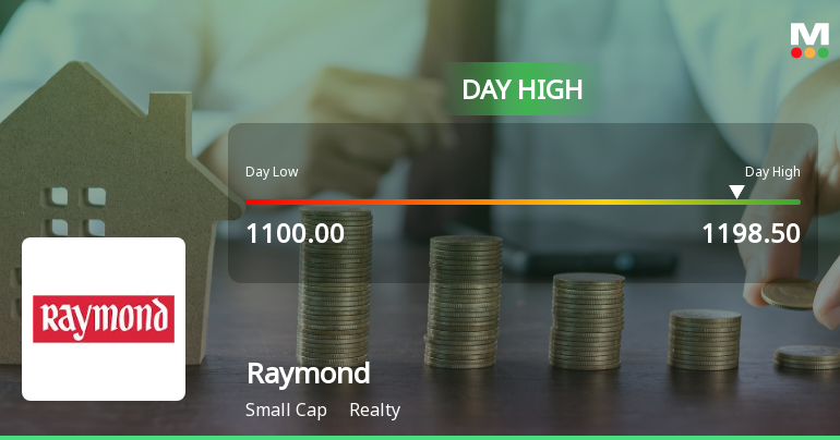 Raymond Ltd Surges 7.18% to Day's High of Rs 1196.75 — Outperforms Realty Sector by 8.68 Percentage Points