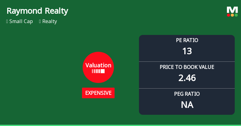 Raymond Realty Ltd Valuation Shifts Signal Price Attractiveness Decline Amid Sector Comparisons