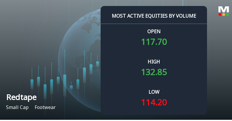 Redtape Ltd Sees Exceptional Volume Surge Amid Volatile Trading