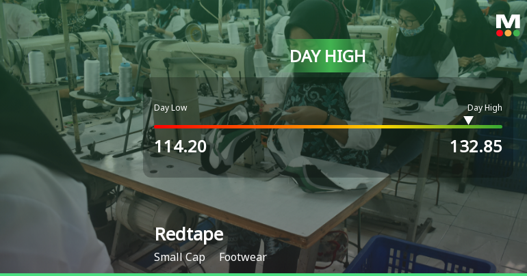 Redtape Ltd Surges 12.4% to Day's High of Rs 127.45 — Outperforms Footwear Sector by 8.69 Percentage Points
